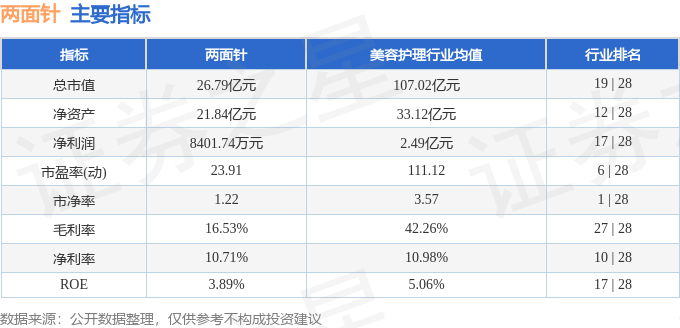 股票行情快报：两面针（600249）11月19日主力资金净买入54.83万元