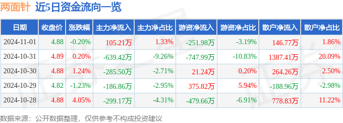 股票行情快报：两面针（600249）11月1日主力资金净买入105.21万元