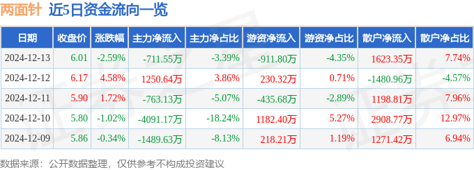 股票行情快报：两面针（600249）12月13日主力资金净卖出711.55万元