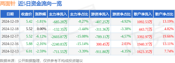 股票行情快报：两面针（600249）12月19日主力资金净卖出685.28万元