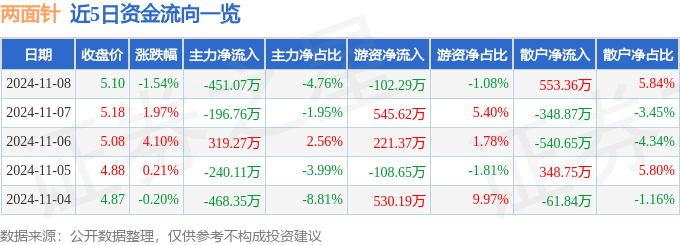 股票行情快报:两面针(600249)11月8日主力资金净卖出451.07万元