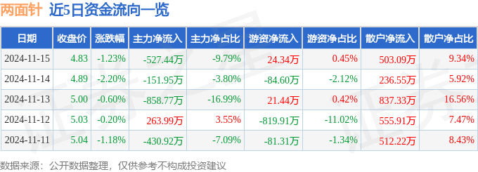 股票行情快报：两面针（600249）11月15日主力资金净卖出527.44万元