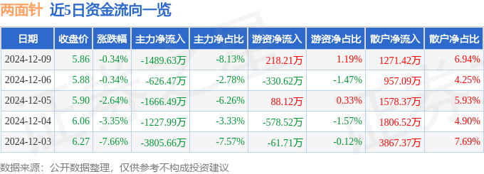 股票行情快报:两面针(600249)12月9日主力资金净卖出1489.63万元