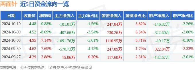 股票行情快报：两面针（600249）10月10日主力资金净卖出101.01万元