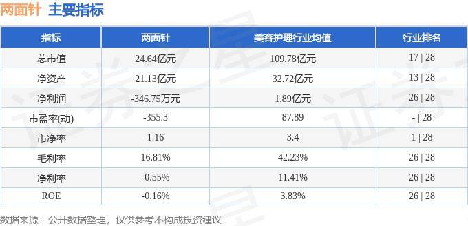 股票行情快报：两面针（600249）10月10日主力资金净卖出101.01万元