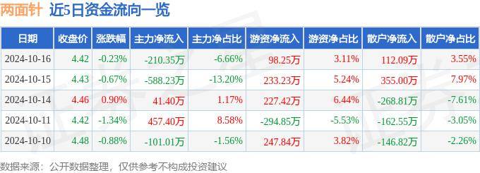 股票行情快报：两面针（600249）10月16日主力资金净卖出210.35万元