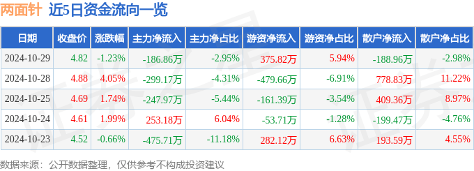 股票行情快报：两面针（600249）10月29日主力资金净卖出186.86万元