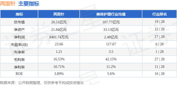 股票行情快报：两面针（600249）10月29日主力资金净卖出186.86万元