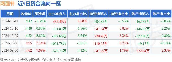 股票行情快报：两面针（600249）10月11日主力资金净买入457.40万元