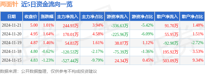 股票行情快报：两面针（600249）11月21日主力资金净买入244.93万元