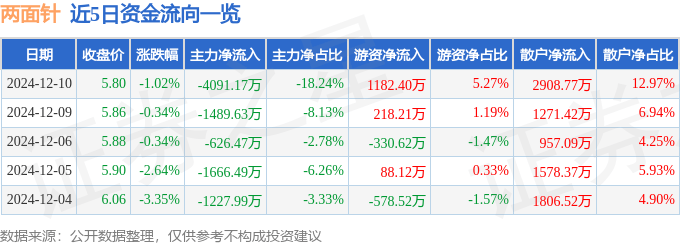 股票行情快报:两面针(600249)12月10日主力资金净卖出4091.17万元