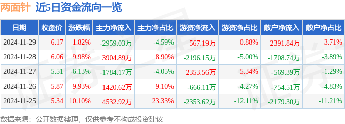 股票行情快报：两面针（600249）11月29日主力资金净卖出2959.03万元