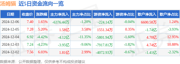 股票行情快报：汤姆猫（300459）12月6日主力资金净卖出6376.44万元