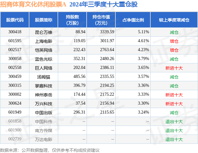 11月28日汤姆猫跌7.16%，招商体育文化休闲股票A基金重仓该股
