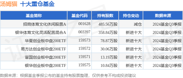 12月2日汤姆猫涨6.03%，招商体育文化休闲股票A基金重仓该股