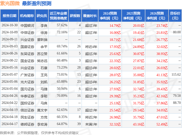 民生证券：给予紫光国微买入评级