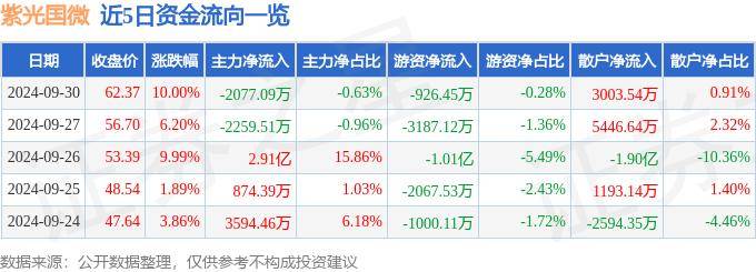 股票行情快报:紫光国微(002049)9月30日主力资金净卖出2077.09万元