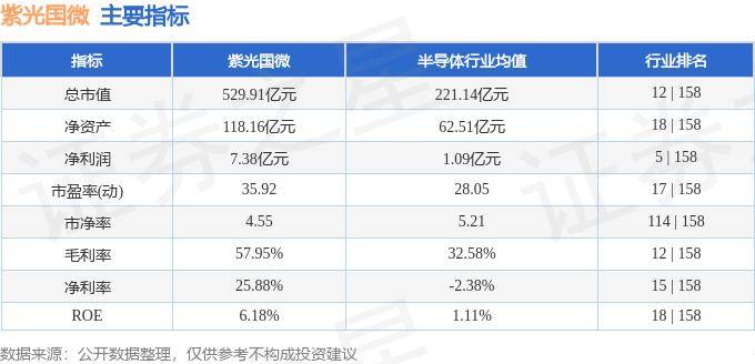 股票行情快报:紫光国微(002049)9月30日主力资金净卖出2077.09万元