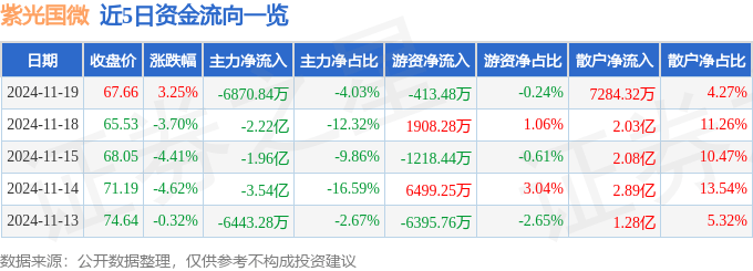股票行情快报：紫光国微（002049）11月19日主力资金净卖出6870.84万元