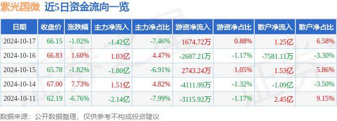 股票行情快报：紫光国微（002049）10月17日主力资金净卖出1.42亿元