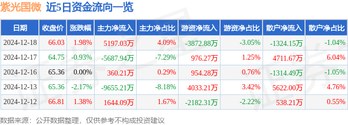 股票行情快报:紫光国微(002049)12月18日主力资金净买入5197.03万元