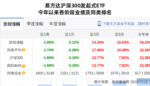 紫光国微大跌4.18%！易方达基金旗下2只基金持有