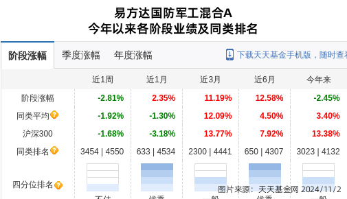 紫光国微大跌4.18%！易方达基金旗下2只基金持有