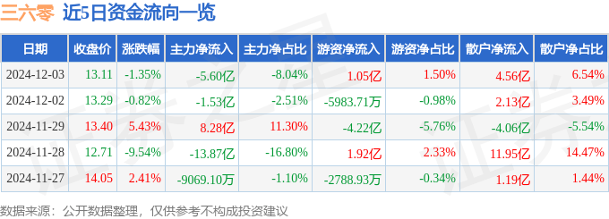 股票行情快报：三六零（601360）12月3日主力资金净卖出5.60亿元