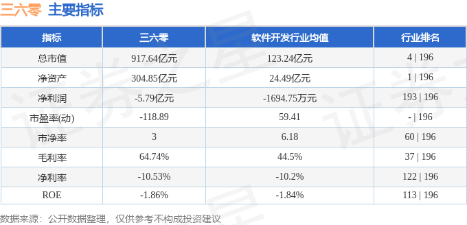 股票行情快报：三六零（601360）12月3日主力资金净卖出5.60亿元