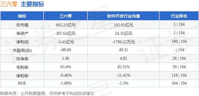 股票行情快报：三六零（601360）10月14日主力资金净买入1296.36万元