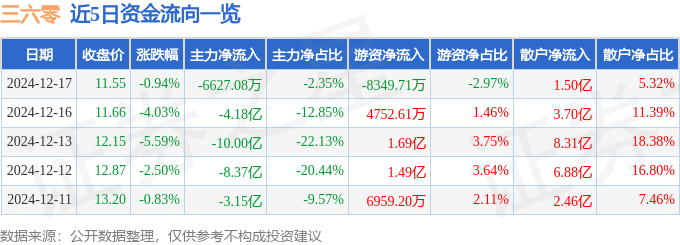 股票行情快报:三六零(601360)12月17日主力资金净卖出6627.08万元