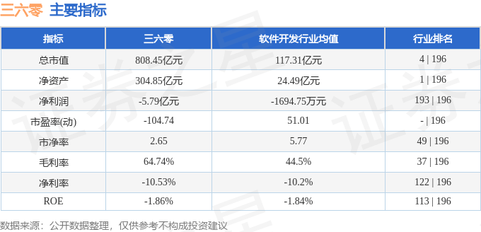 股票行情快报:三六零(601360)12月17日主力资金净卖出6627.08万元