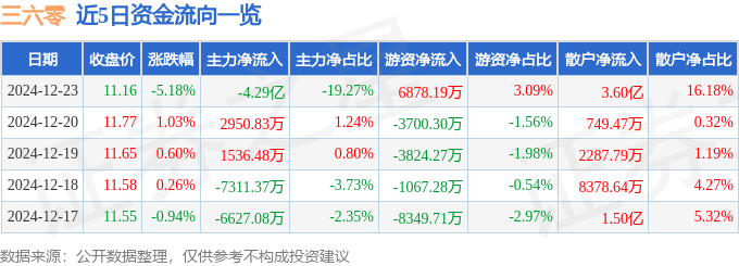 股票行情快报:三六零(601360)12月23日主力资金净卖出4.29亿元