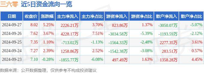 股票行情快报:三六零(601360)9月27日主力资金净买入2226.21万元