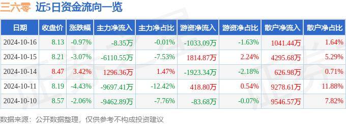 股票行情快报:三六零(601360)10月16日主力资金净卖出8.35万元