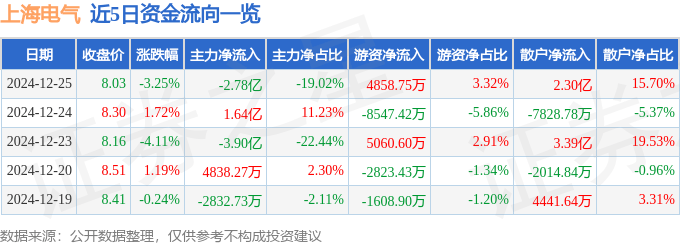 股票行情快报：上海电气（601727）12月25日主力资金净卖出2.78亿元