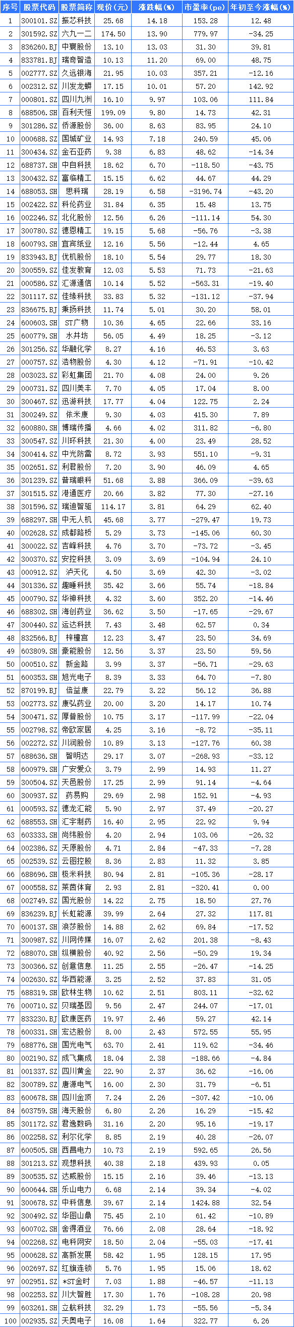 四川A股160家上涨 振芯科技领涨四川九洲三连板