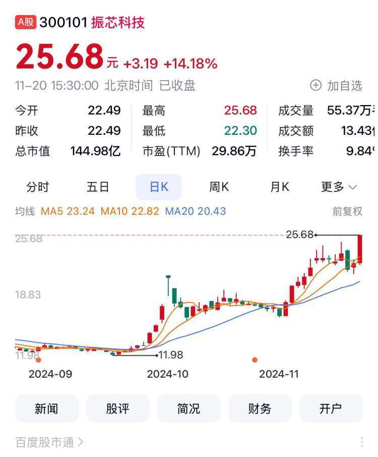四川A股160家上涨 振芯科技领涨四川九洲三连板