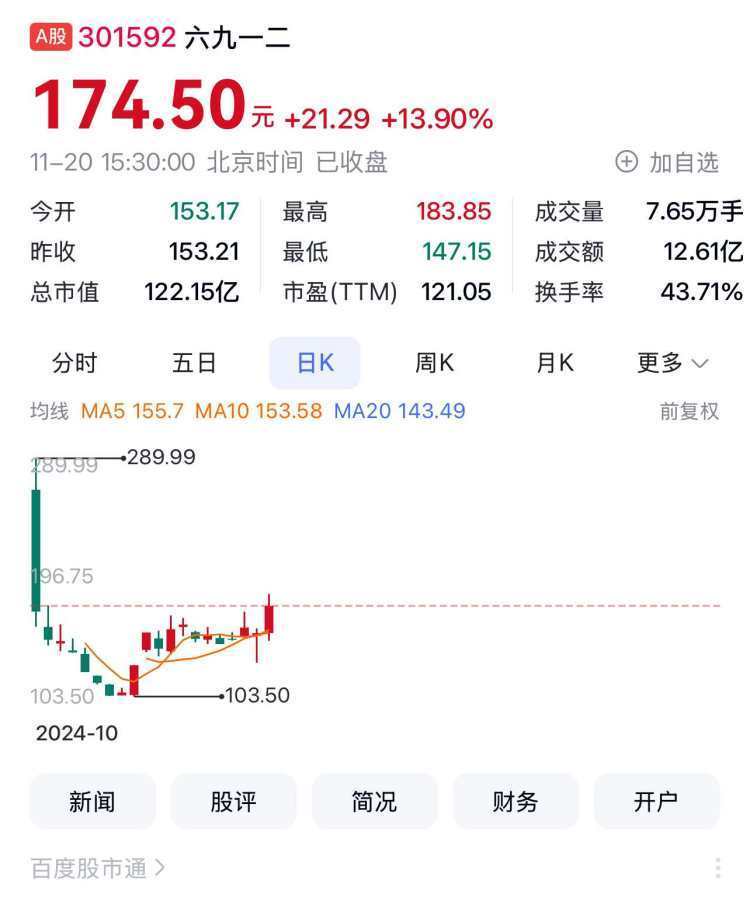 四川A股160家上涨 振芯科技领涨四川九洲三连板