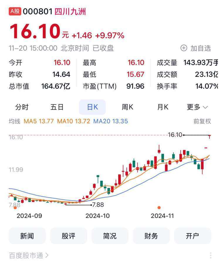 四川A股160家上涨 振芯科技领涨四川九洲三连板