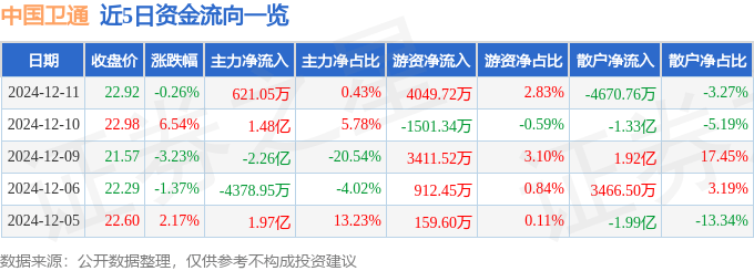 股票行情快报：中国卫通（601698）12月11日主力资金净买入621.05万元