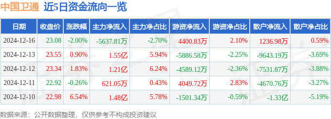 股票行情快报：中国卫通（601698）12月16日主力资金净卖出5637.81万元