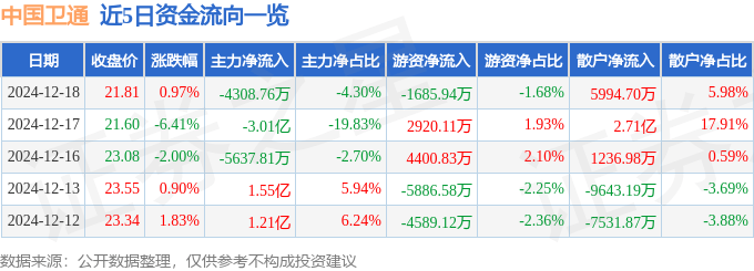 股票行情快报:中国卫通(601698)12月18日主力资金净卖出4308.76万元