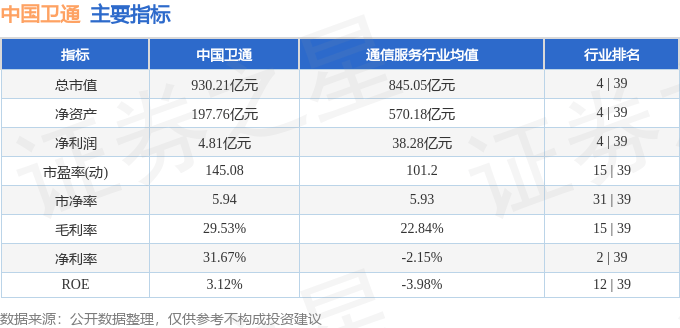 股票行情快报：中国卫通（601698）11月28日主力资金净卖出2.15亿元