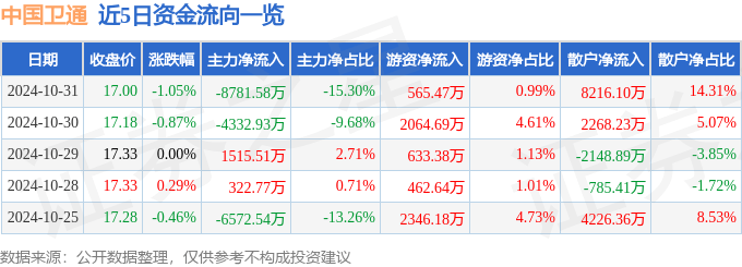 股票行情快报：中国卫通（601698）10月31日主力资金净卖出8781.58万元