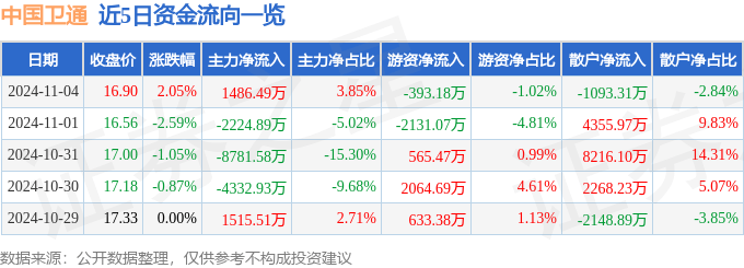 股票行情快报：中国卫通（601698）11月4日主力资金净买入1486.49万元
