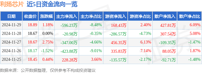 股票行情快报：利扬芯片（688135）11月29日主力资金净卖出596.23万元