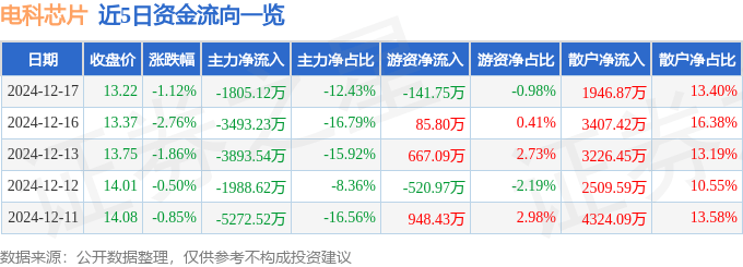 股票行情快报：电科芯片（600877）12月17日主力资金净卖出1805.12万元