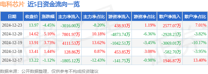 股票行情快报：电科芯片（600877）12月23日主力资金净卖出3016.00万元