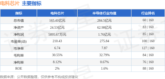 股票行情快报：电科芯片（600877）12月23日主力资金净卖出3016.00万元